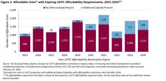 Affordable Units with Expiring LIHTC Affordability Requirements, 2025-2034