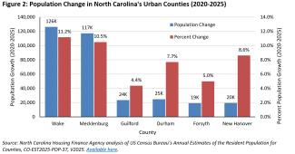 Population Change in North Carolina's Urban Counties, 2020-2025