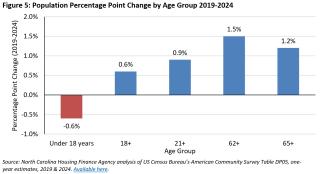 Population Percentage Point Change by Age Group 2019-2024
